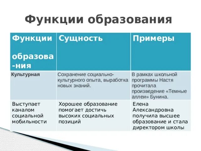 Какова функция образования в обществе. Функции образования примеры. Функции образования сущность и примеры. Культурная функция образования пример. Социальная функция образования пример.