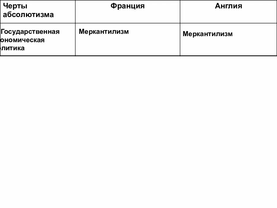 Государственная экономическая политика в Англии и Франции. Государственная экономическая политика таблица Франция и Англия. Абсолютизм во Франции и Англии таблица. Единая экономическая политика в Англии и Франции. Какого черта на французском