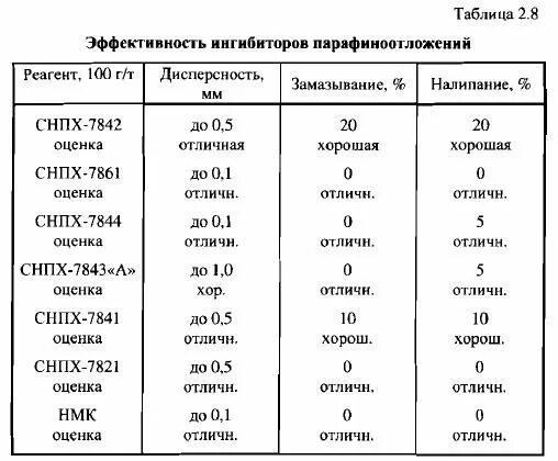 Плотность реагента. Ингибитор парафиноотложений. Реагент ингибитор. Реагент снпх9030. Ингибиторы СНПХ.