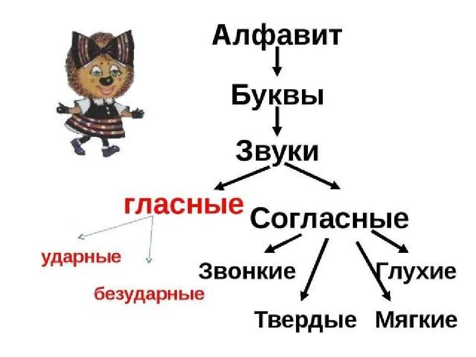 Правописание ударных и безударных гласных 1 класс. Ударные и безударные гласные 1 класс. Ударные и безударные гласные схема. Ударные и безударные гласные звуки. Уларнарные и безударные гласные.