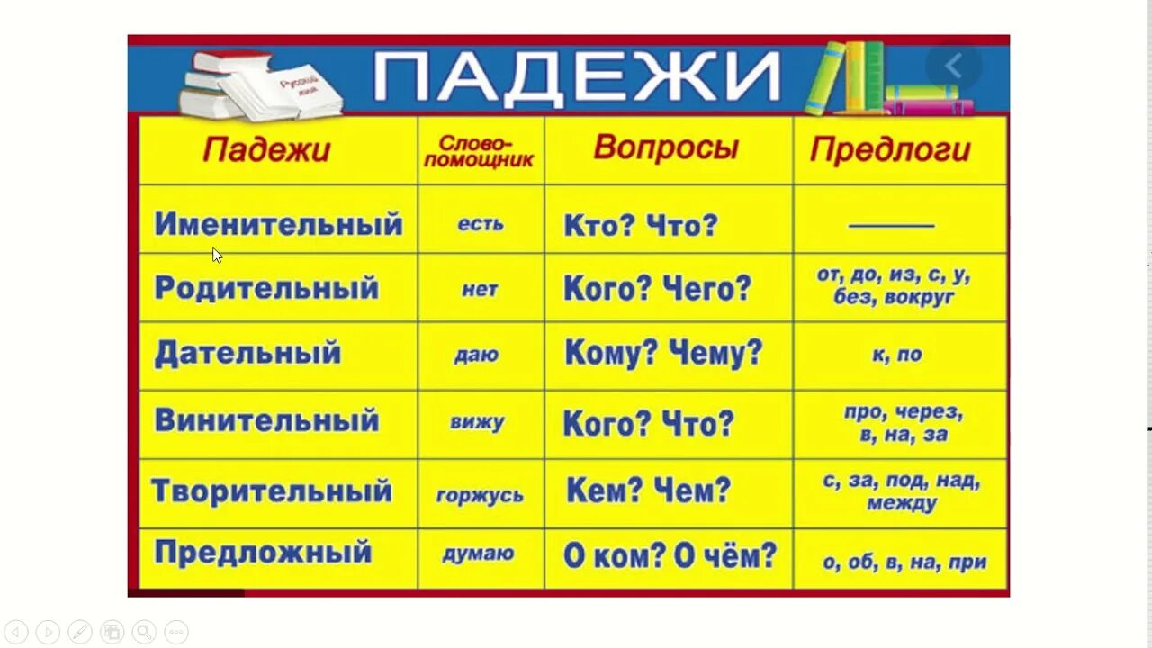 Как определить падеж по окончанию. Окончания падежей. Падежи русского языка 3 класс. Падежи окончание таблица. Таблица падежей 3 класс.