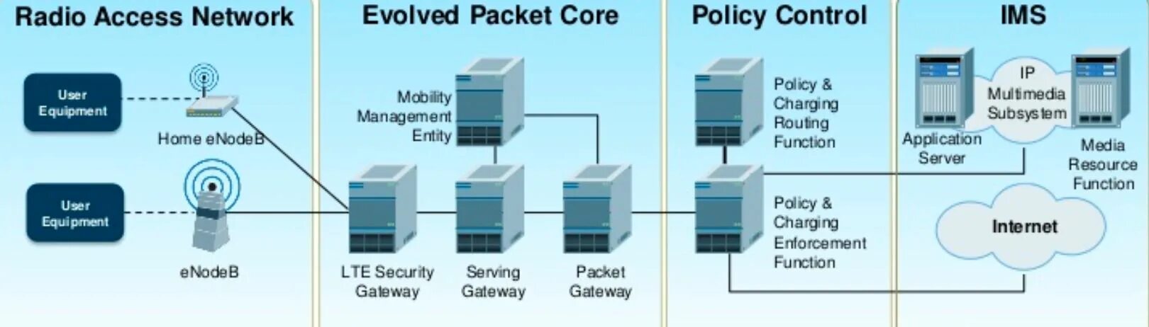 Some packet. Ядро сети EPC (Evolved Packet Core) сети LTE состоит из:. Структура EPC В LTE. Packet Gateway. Оборудования EPC (enhanced Packet Core.