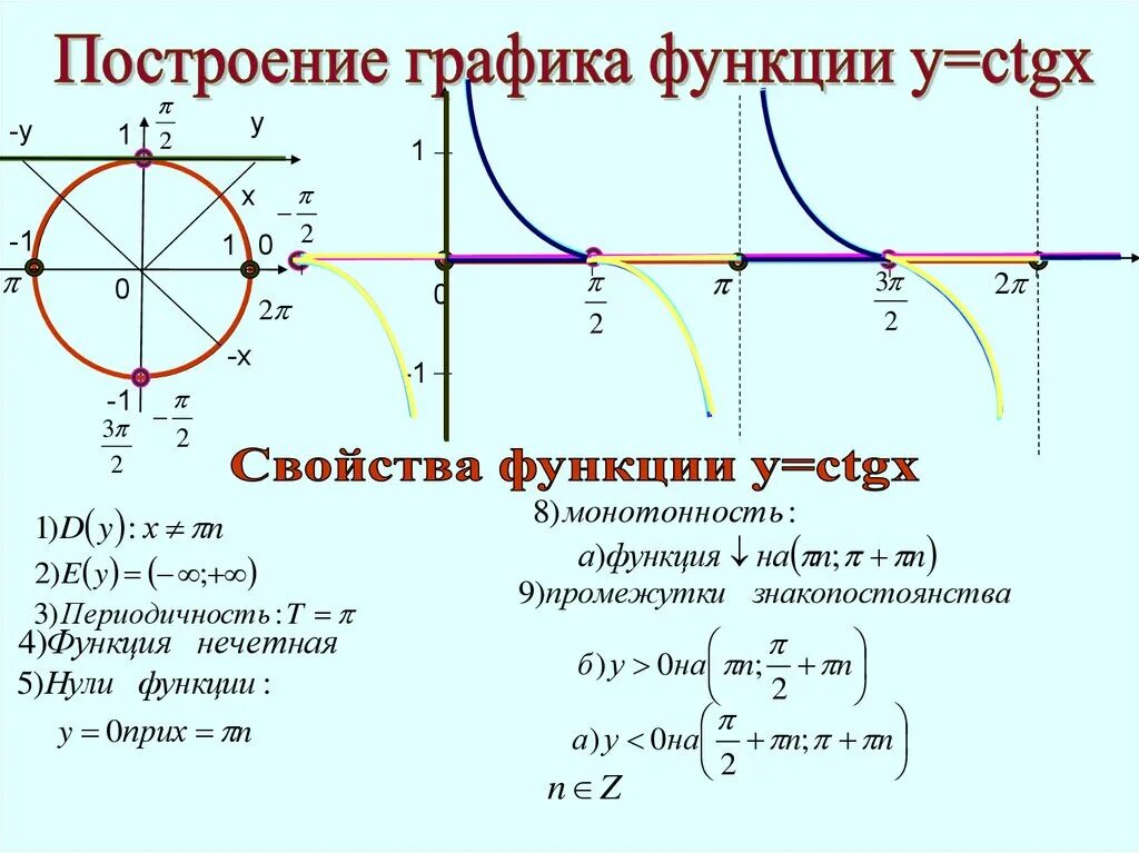 Тригонометрические функции тангенс. Свойства тригонометрических функций котангенс. Свойства тригонометрических функций тангенс. TG X свойства.
