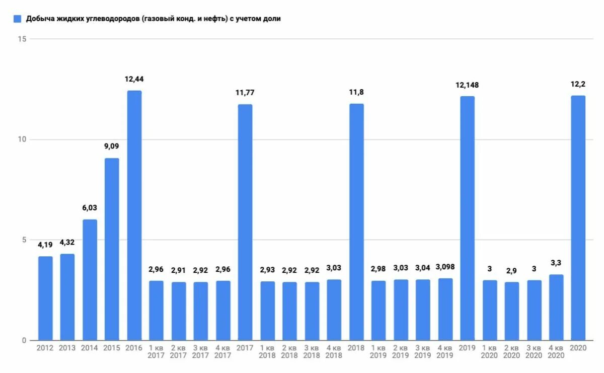 Добыча нефти в России по годам 2020. Объем добычи нефти в России в 2020. Добыча нефти в России 2019-2021. Добыча нефти и газа в России 2021.