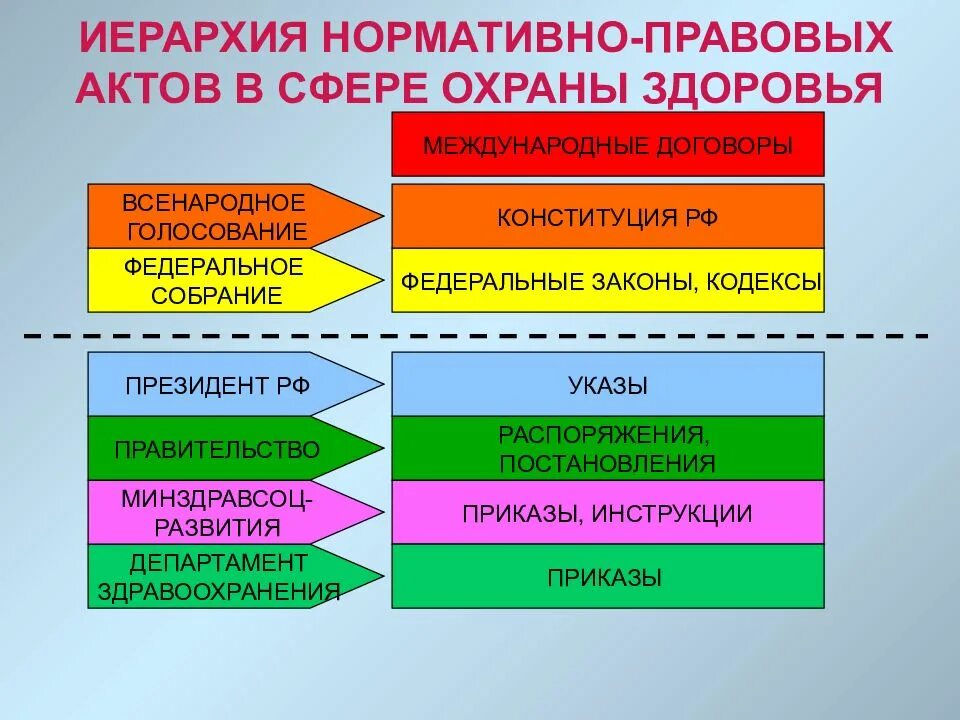 Указы президента иерархия. Иерархия законодательных документов. Нормативно правовые акты по иерархии. Иерархия российских нормативно-правовых актов. Таблица иерархии нормативно правовых актов.