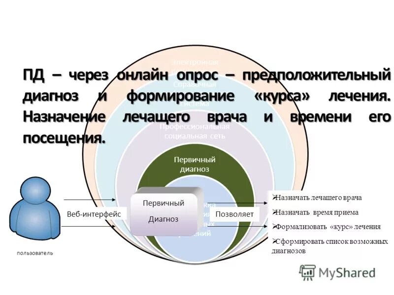 Ваш предположительный диагноз