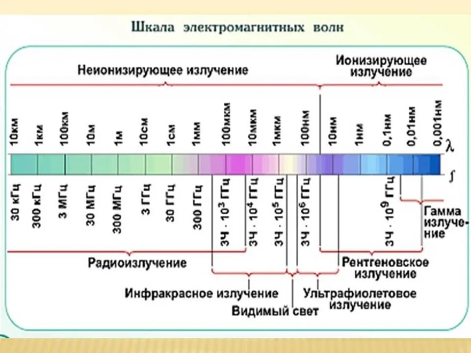 Спектр шкала электромагнитных волн. Спектр электромагнитных излучений шкала. Диапазон частот электромагнитного излучения таблица. Диапазоны электромагнитного излучения таблица. Электромагнитные волны с максимальной частотой