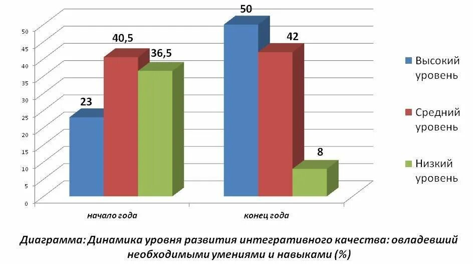 Мониторинг детей на конец года. Диаграмма развития детей в ДОУ. Графики мониторинга в ДОУ. Диаграммы мониторинга в детском саду. Диаграмма по диагностике в детском саду.