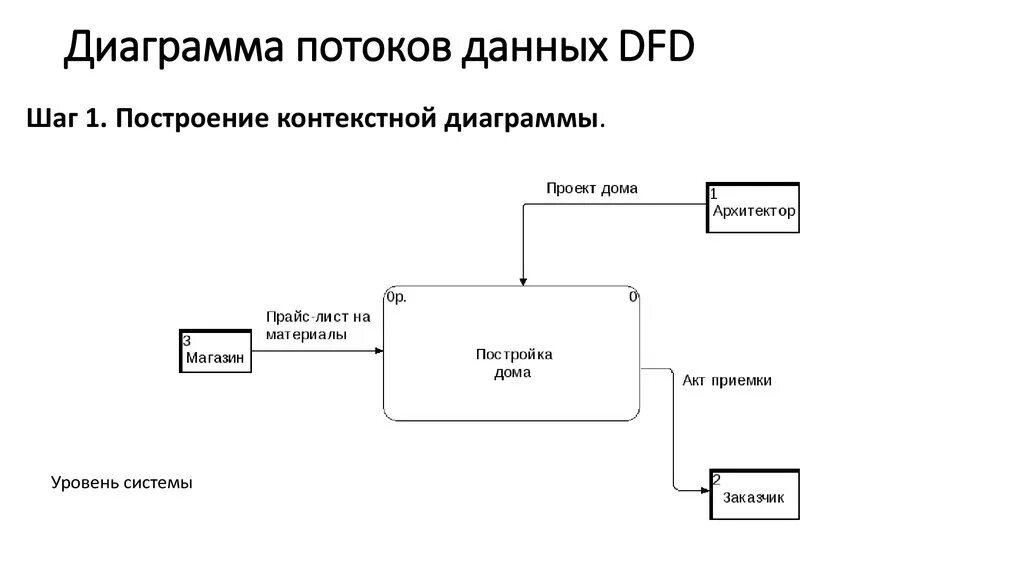 Пример потоков данных. Диаграмма потоков данных DFD. DFD — диаграммы потоков данных (data Flow diagrams).. DFD модель базы данных ГИБДД. Контекстная диаграмма в нотации гейна-Сарсона.