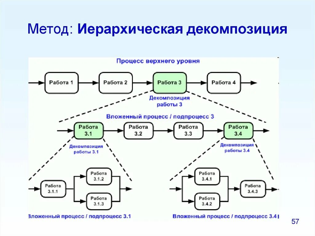 1 3 на верхнем уровне. Уровни декомпозиции бизнес процессов. Диаграмма декомпозиции 1 уровня. Декомпозиция бизнес-процесса схемы. Декомпозиция процесса схема.