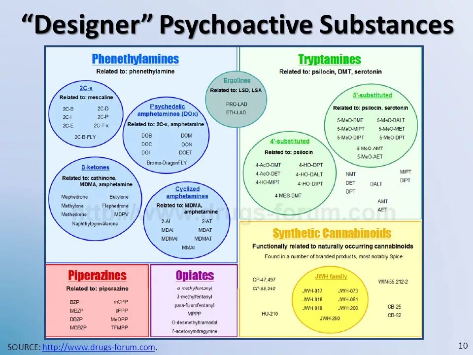 Synthetic cathinones. Psychoactive substances. Psychoactive substances what this. The un System of classifying psychoactive substances на русском.