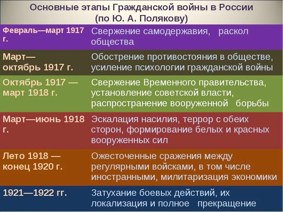 Важнейшие события гражданской войны в россии таблица. События гражданской войны 1917-1922. Ход событий гражданской войны в России 1917-1922. Этапы гражданской войны 1917-1922 события.