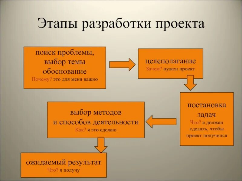 Проект на тему проблема выбора. Этаразработки проекта. Стадии разработки проекта. Этапы составления проекта. Этапы создания проекта.