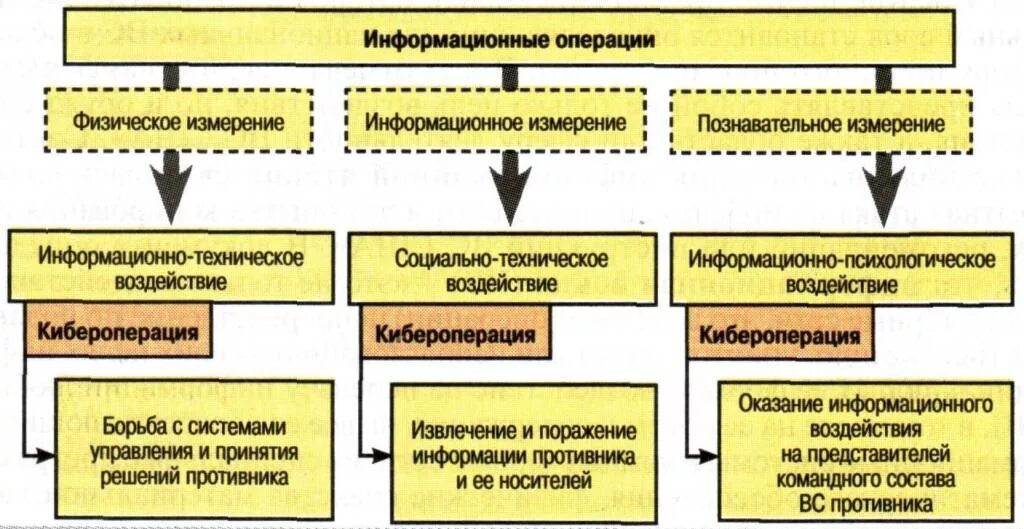 Средства информационных операций. Информационные операции. Виды информационного оружия. Информационное противоборство в современных Вооруженных конфликтах.