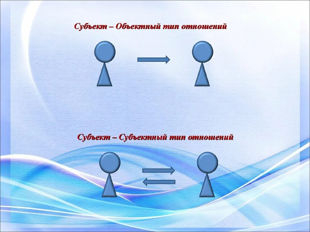 Субъект-субъектные и субъект-объектные отношения. Субъект объектный и субъект субъектный типы отношений. Субъект-субъектное взаимодействие. ОБЕКТНЫЕ И субектные отношение. Субъект вынесен