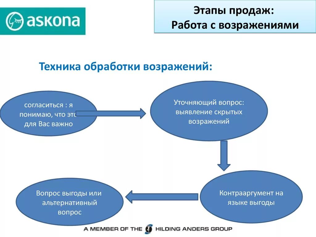 Работа скриптам продаж