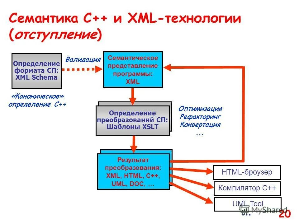 Семантика c. Языковая семантика это. Семантика c. Деление по модулю (остаток от деления) (%). Операции, выражения c++.