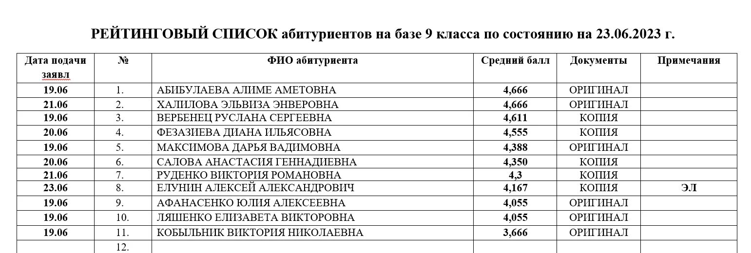 Рейтинги абитуриентов 2023. Приемная комиссия 2023. Приемная комиссия КГУ 2023. ЮФУ приемная комиссия 2023. Приемная комиссия УДГУ 2023.