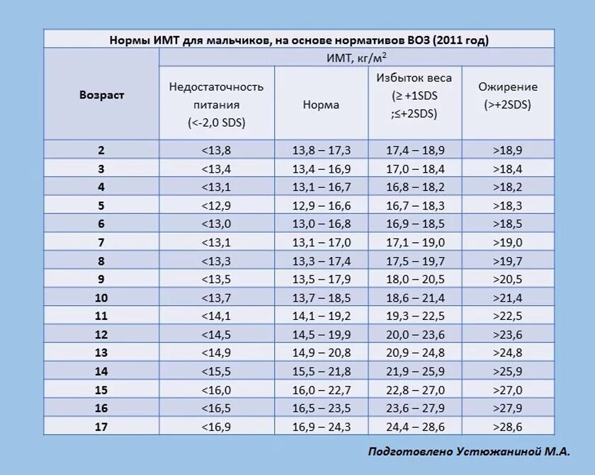 Рассчитать 1 5 года ребенку