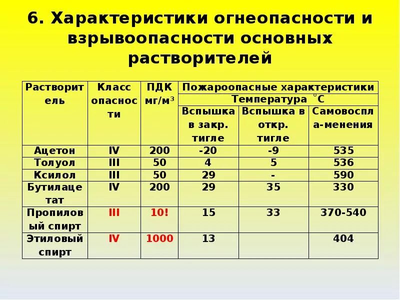 Пдк паров. Лакокрасочные материалы класс опасности. Толуол класс опасности. Класс опасности ПДК. Перечень вредных и взрывоопасных веществ.