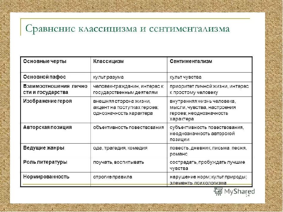 Классицизм сентиментализм. Основные черты классицизма и сентиментализма. Таблица классицизм и сентиментализм. Классицизм таблица. Классицизм и сентиментализм в литературе.