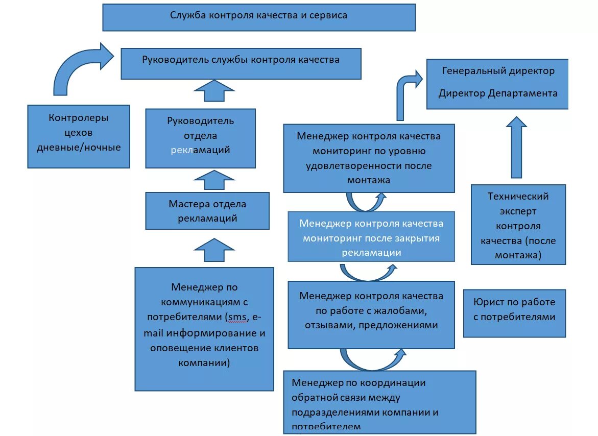 Порядок предъявления претензии. Порядок рассмотрения рекламаций. Работа отдел рекламаций. Работа отдел рекламаций. Схема процесса работа с претензиями.