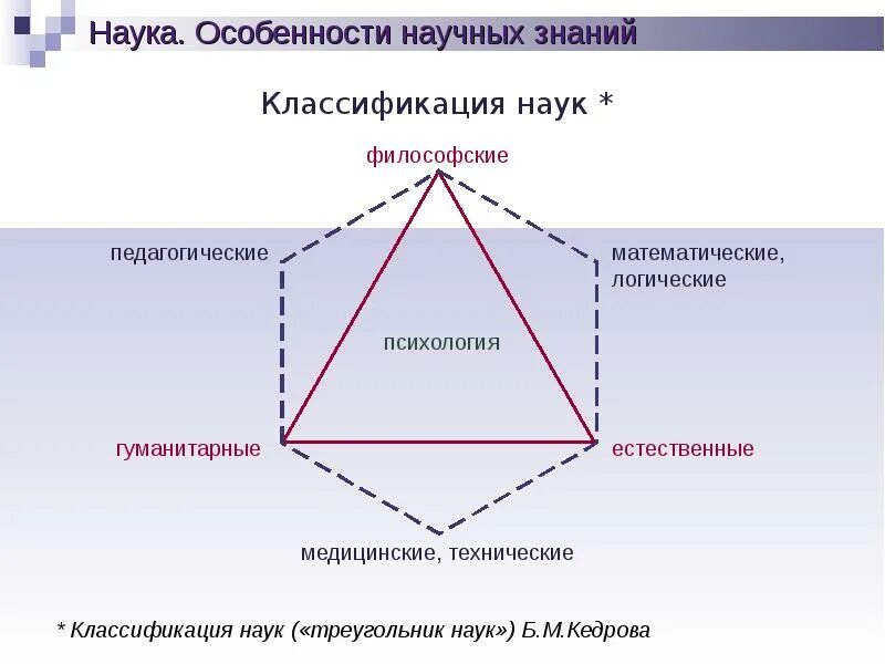 Треугольник Кедрова психология схема. Треугольник научного знания б.м Кедрова. Треугольник Кедрова в психологии. Классификация наук по Кедрову.