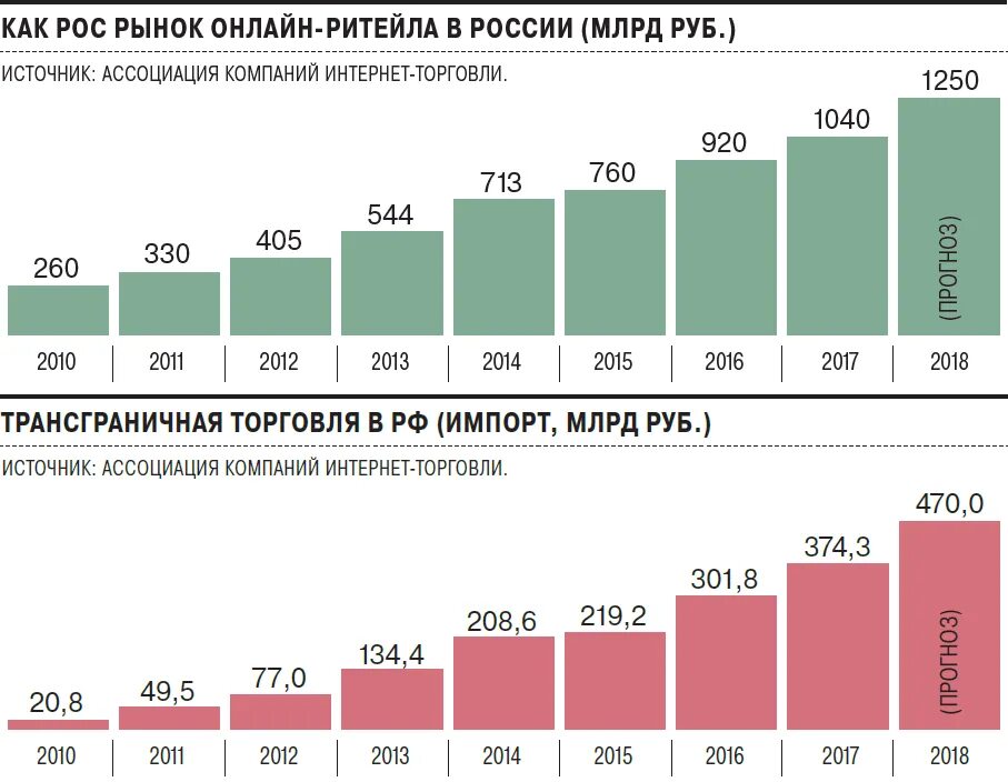 Рынок интернет торговли. Рынок ритейла в России. Рынок продуктового ритейла.