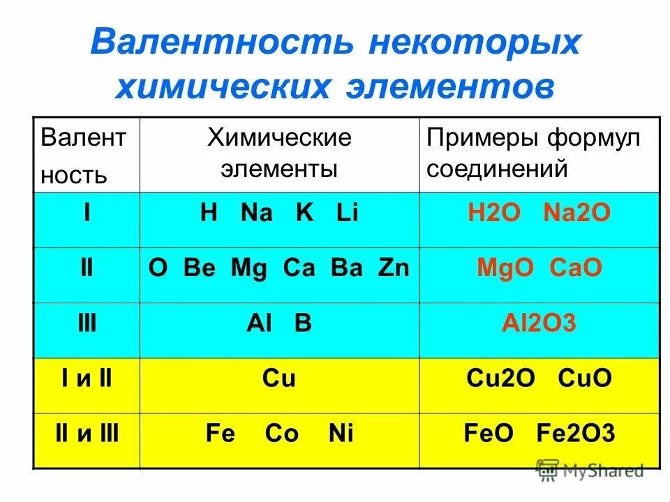Валентность презентация 7 класс. Формула соединения валентность химических элементов. Формула соединения валентность. Таблица валентности атомов химических элементов. Переменная валентность таблица.