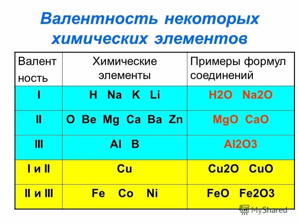 Bao валентность формула. Формула соединения валентность химических элементов. Формула соединения валентность. Таблица валентности атомов химических элементов. Переменная валентность таблица.