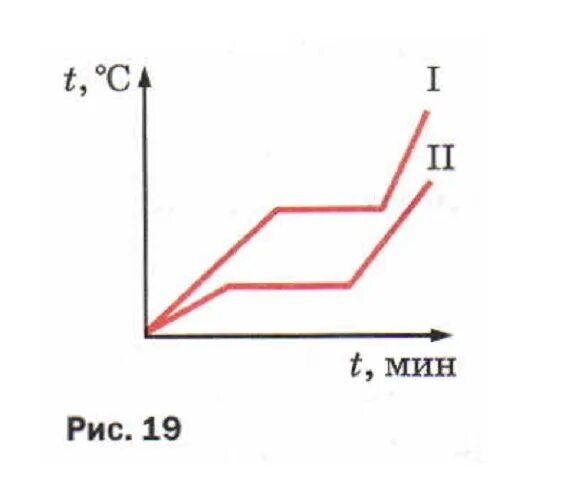 Графики зависимости температуры от времени двух тел одинаковой массы. На рисунке 19 изображены графики зависимости температуры. На рисунке 19 приведены графики. Зависимость Удельной теплоты плавления от массы.