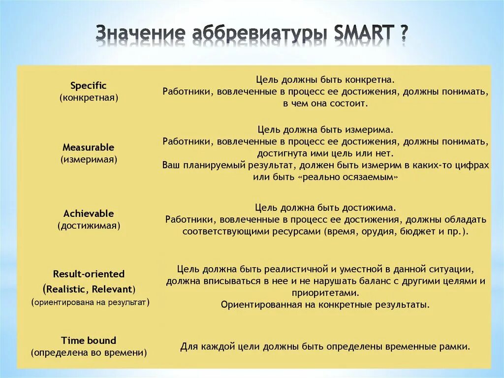 Значимость цели это. Smart цели. Цели по Smart. Как расшифровывается смарт цель. Цели по Smart примеры.