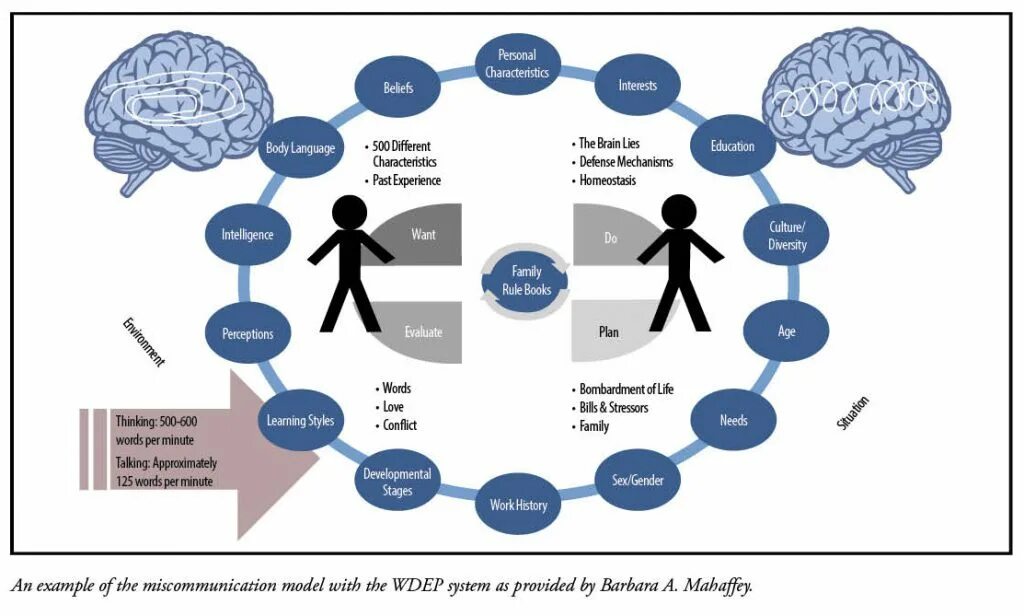 Personal characteristics. Miscommunication. Presupposition. Characteristic of interpersonal communications.