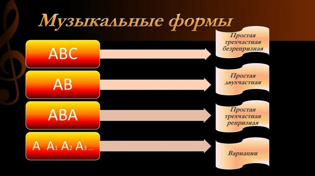 Музыкальные формы. Формы музыкальных произведений. Формы музыкального построения. Понятие музыкальная форма.