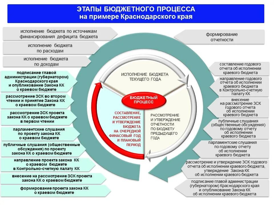 Внесение изменений в решение о бюджете. Бюджетные инвестиции в объекты государственной собственности. Сводной бюджетной росписи. Составление утверждение и исполнение проектов бюджетов. Проект решения думы.