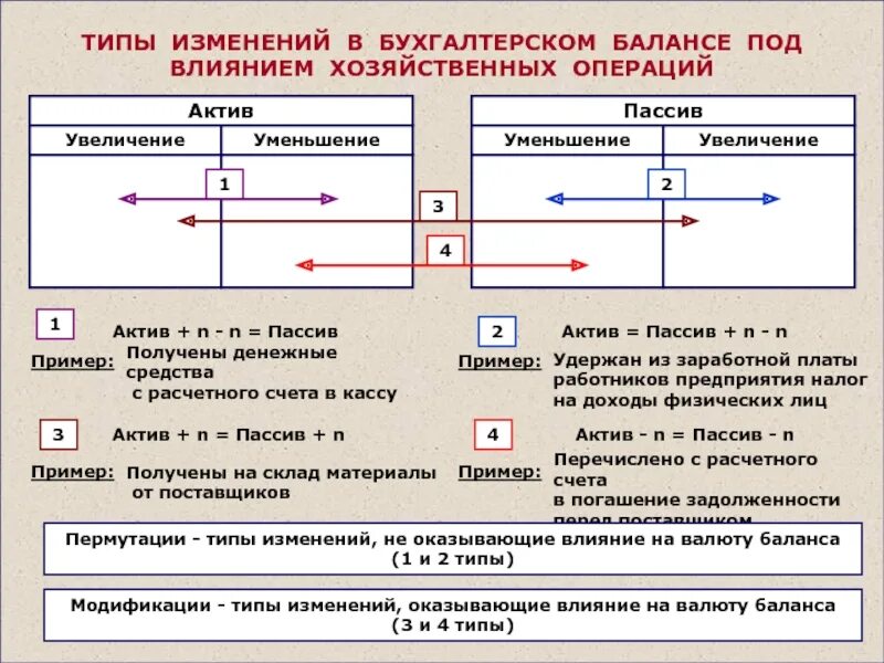 4 типа балансовых изменений. 4 типа балансовых изменений