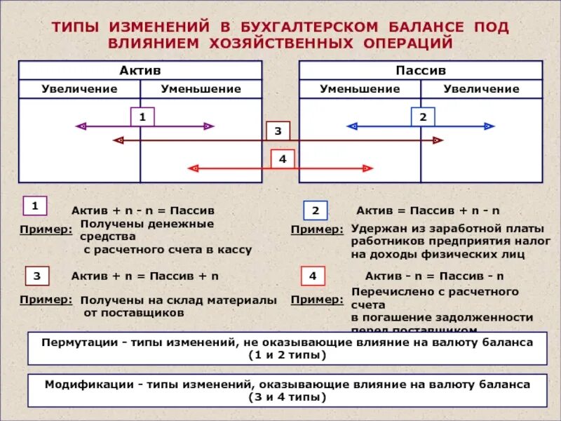 Типы изменений в балансе под влиянием хозяйственных операций. Типы изменения баланса под влиянием хоз операций. Типы изменений в бух балансе. Типы изменения валюты баланса. Внести изменения в баланс