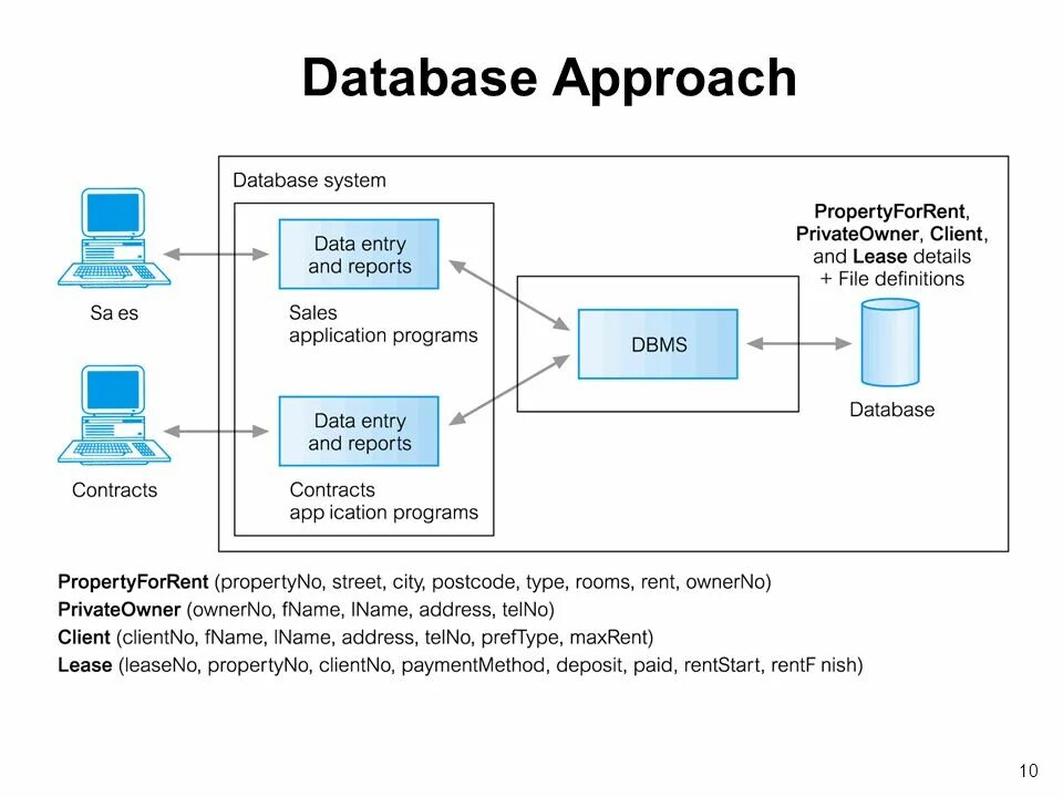 Database application. Database management system. базы данных dbms. data based подход рисунок.