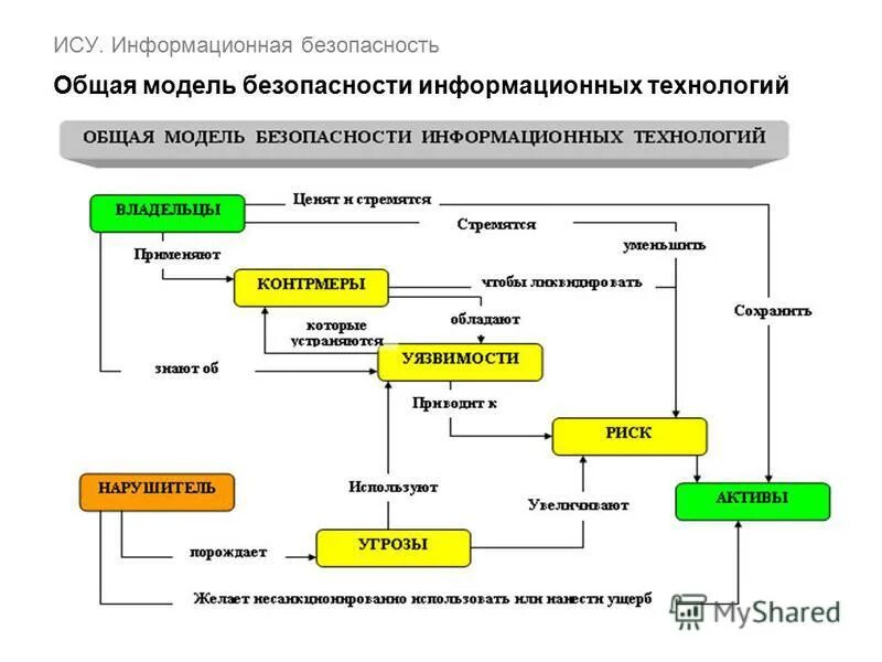 Безопасность данных информационных систем. Модель защиты информации. Модель безопасности. Модель системы защиты информации. Схему анализа безопасности информационных систем..