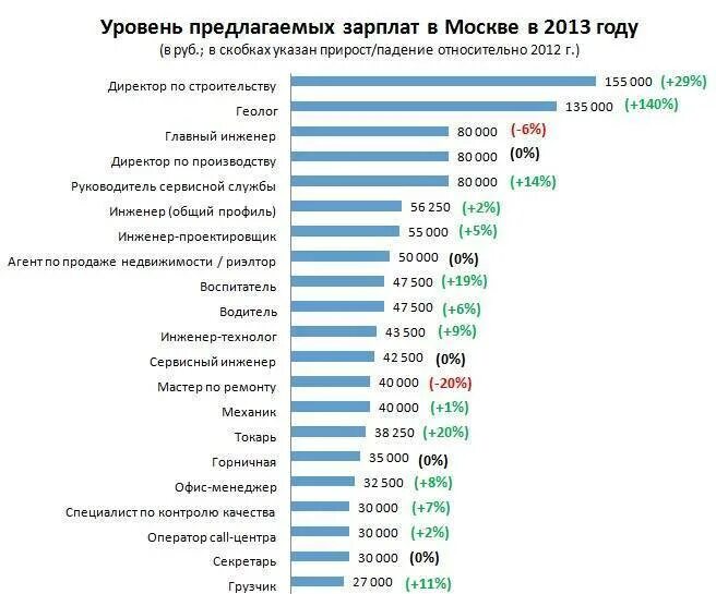 Профессии по зарплате. Средний уровень зарплаты. Инженер зарплата. Средняя заработная плата в Москве. Зарплата каждой профессии