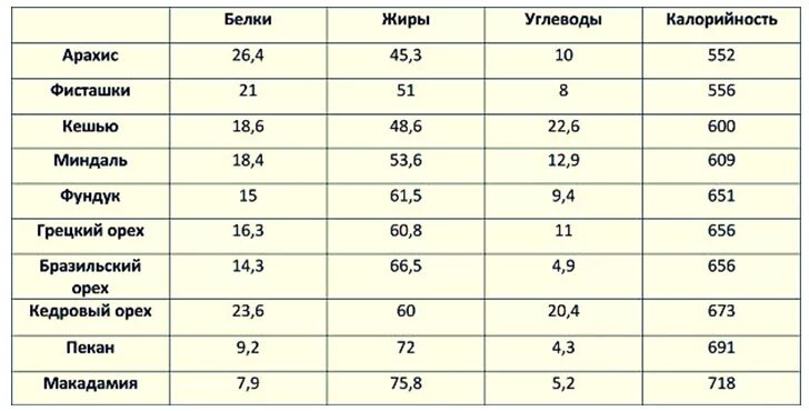 Сколько белков в арахисе