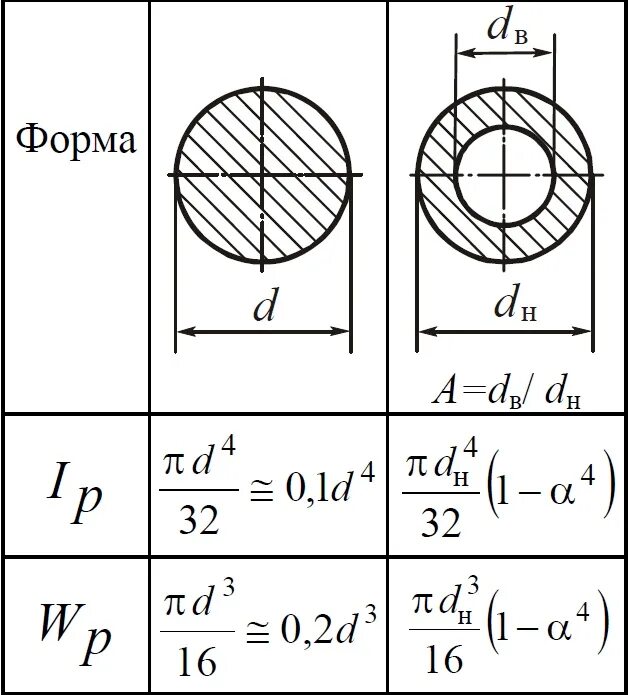 Форма сечения круга. Осевой момент инерции сечения. Осевой момент инерции сечения формула. Осевой момент инерции трубы. Осевой момент инерции кольцевого сечения.