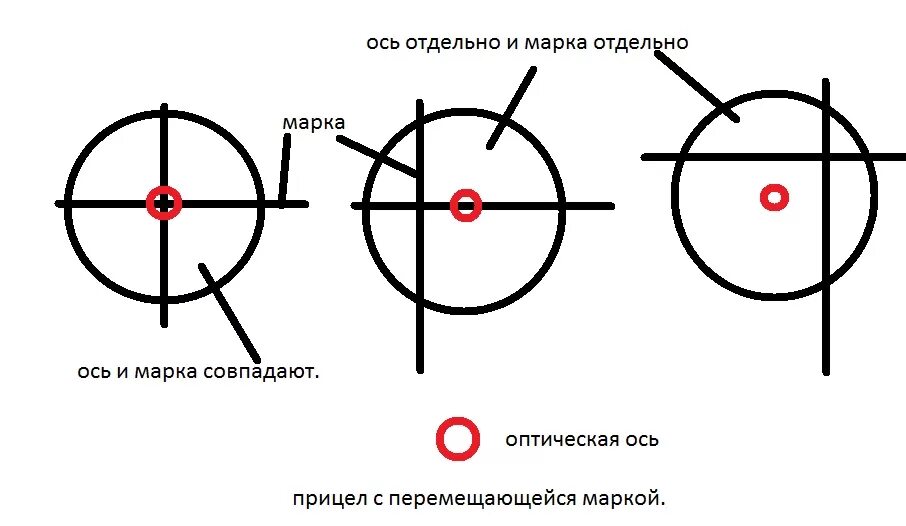 Как настроить оптический прицел на пневматической. Схема пристрелки оптического прицела. Схема пристрелки пневматической винтовки. Регулировка прицела пневматической винтовки. Оптический прицел схема регулировки.