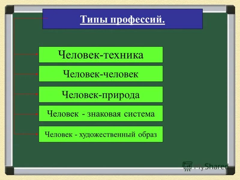 Какие есть типы профессий. Таблица человек техника. человек-человек человек-техника человек-природа. типы профессий человек-человек человек-техника. человек природа человек техника.