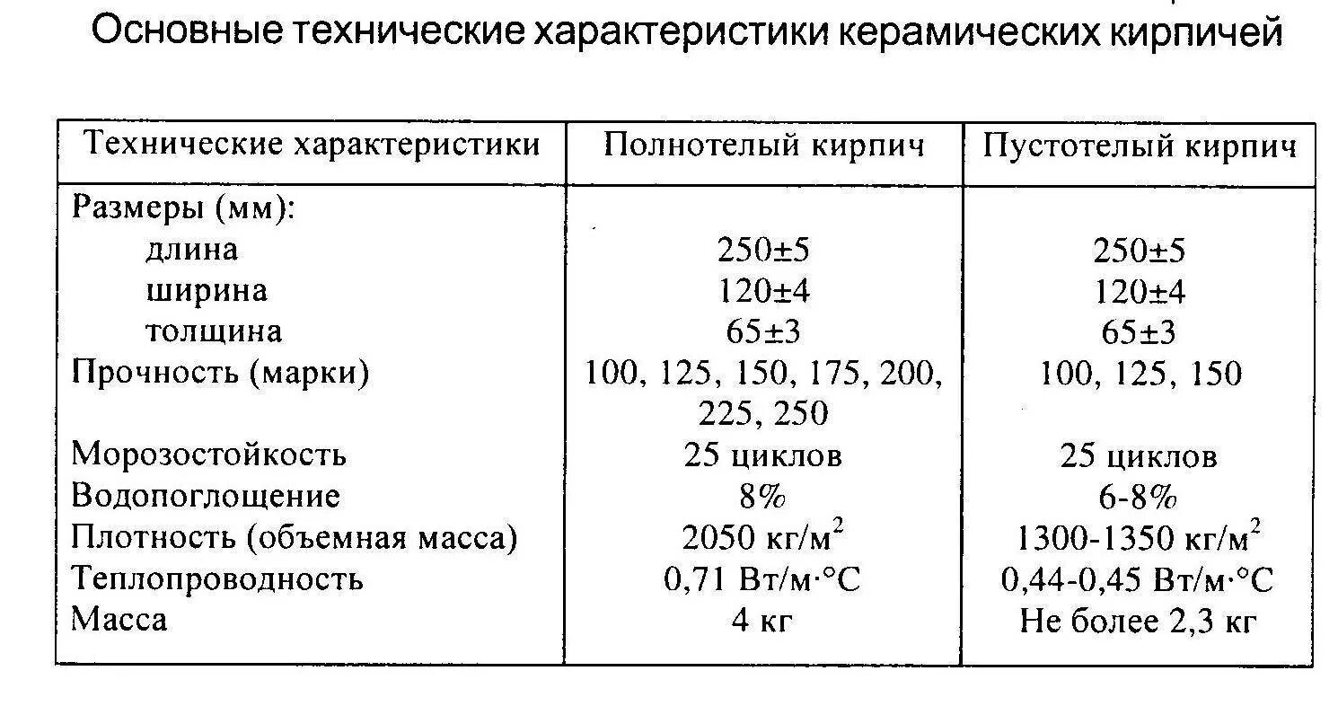 Керамический кирпич характеристики. Объемный вес кирпича керамического полнотелого. объемный вес керамического кирпича. плотность керамического кирпича м100. эксплуатационно-технические свойства керамического кирпича.