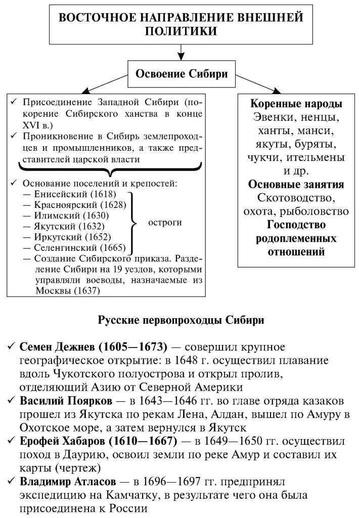 Западное направление история 7 класс таблица. Таблица внешняя политика руси 17 века. внешняя политика россии в 16 веке схема. восточное направление внешней политики россии в 17 веке. восточная политика россии 17 века.