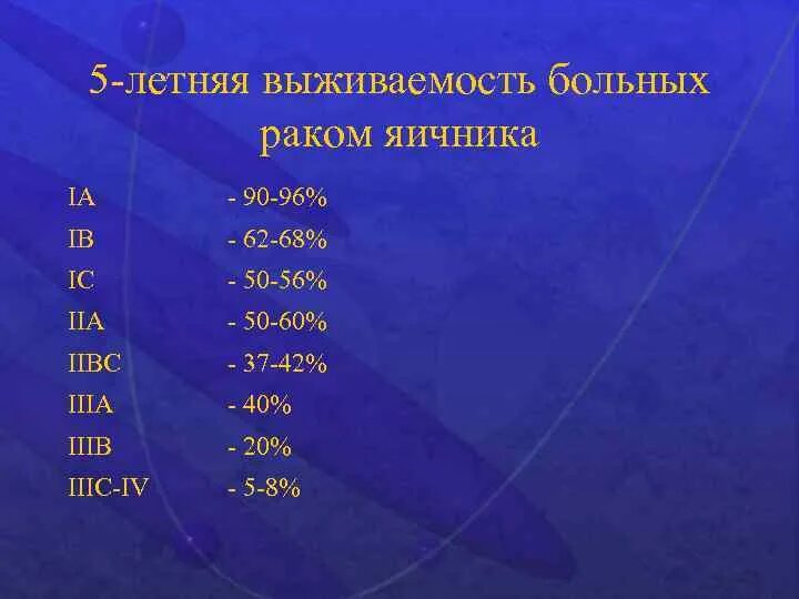 Карцинома яичника выживаемость. РШМ 5 летняя выживаемость. Выживаемость при РШМ. 5 Летняя выживаемость статистика. 3 стадия рака яичников выживаемость после операции