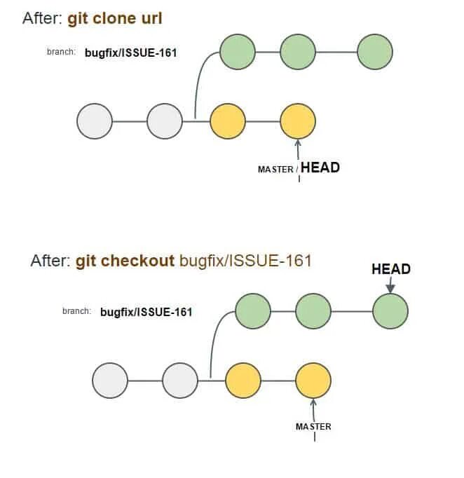 Git branch master. Git. Git ветки. Git head. Git checkout head-.