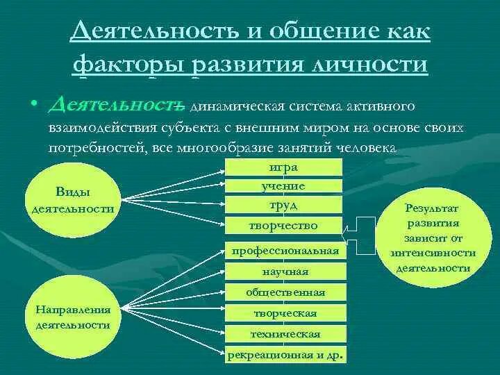 Деятельность психология кратко. Факторы развития личности деятельность. Факторы формирования личности. Факторы формирования личности деятельность. Активность как фактор развития личности.