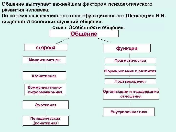 Понятие и виды общения. Роль общения в психическом развитии человека. Схема общение и личность. Общение понятие виды функции.